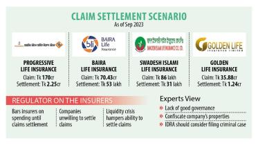 Life insurance claim settlement in Bangladesh