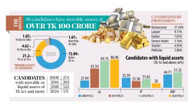 12th National Election: 18 candidates have movable assets of over TK 100 Crore