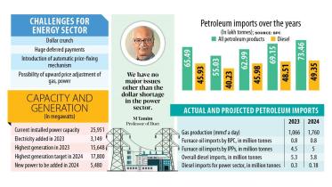 Challenges for Bangladesh Energy Sector in 2024