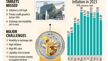 inflation persists at a higher level in Bangladesh