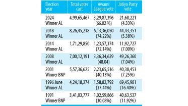 AL’s total vote dips, JP’s lowest since 1991