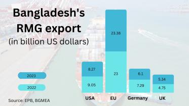 RMG export to USA doubles in five years