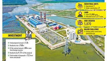Bangabandhu Shilpa Nagar gets only 4% of proposed investment