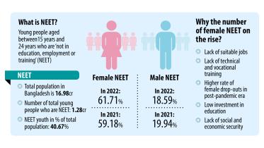 62% young women not in employment, education