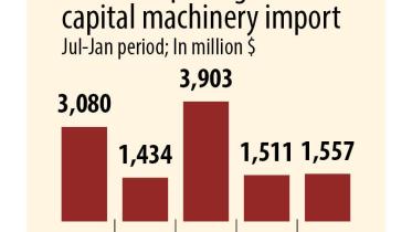 Trend of capital machinery imports by Bangladesh