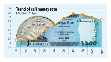 Trend of call money rate