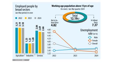 Employed people by broad sectors in Bangladesh