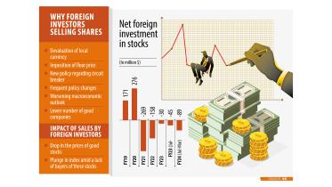 Foreign investors continue to sell shares