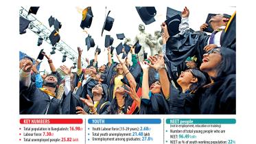 Impact of budget on youth employment Bangladesh