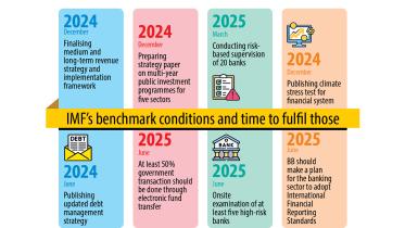 IMF sets 33 conditions for next two loan instalments