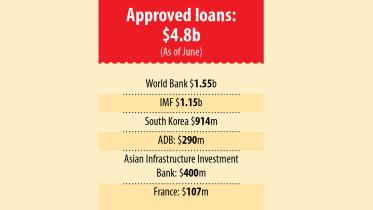 Record budget support helps govt meet IMF’s reserve condition for first time