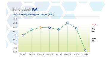 Bangladesh economy records sharp contraction in July