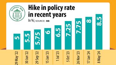Hike in policy rate in recent years