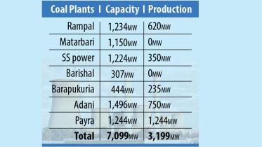 Coal-fired power plant shutdowns in Bangladesh