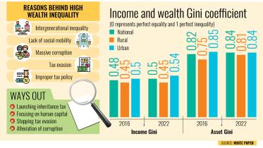 Bangladesh wealth inequality 2024