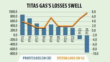 Titas gas's losses swell