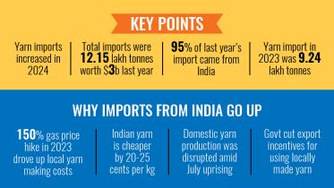 yarn imports in Bangladesh 2024