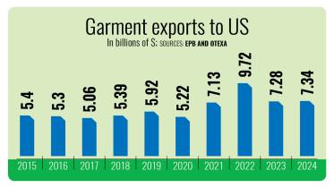 Garment export to US