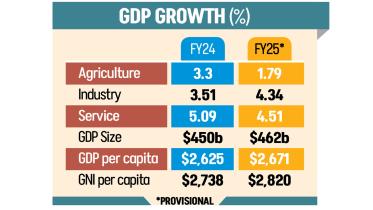 Bangladesh GDP Growth