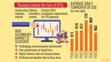 IPO drought in Bangladesh 2025