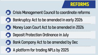 Bangladesh bank reform plan 2025
