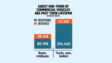 government crackdown on outdated vehicles