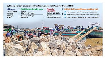 Sylhet Poorest Division in Multidimensional Poverty Index