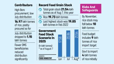 Bangladesh food grain stock 2025