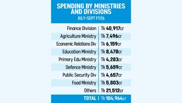 Spending By Ministries and Divisions