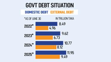Bangladesh debt crosses Tk 21 trillion