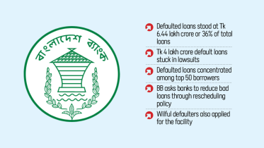 300 companies seek loan rescheduling from Bangladesh Bank