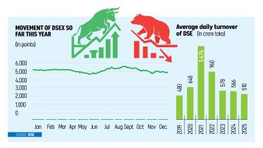 Dhaka Stock Exchange 2025 performance