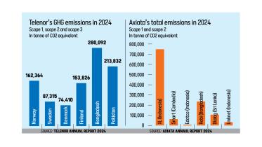 Infographic: Telecom giants leave a heavier carbon footprint in Bangladesh