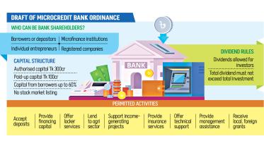 Microcredit Bank Ordinance 2025 Bangladesh