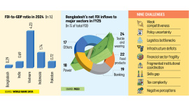 foreign investment challenges in Bangladesh