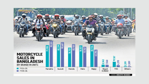 Bangladesh motorcycle market