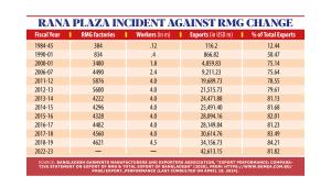 Rana Plaza Incident Against RMG Change