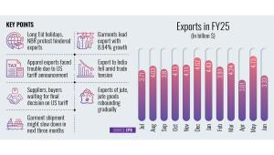 Bangladesh export growth FY25