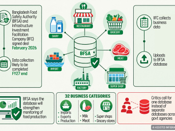 government food business database Bangladesh