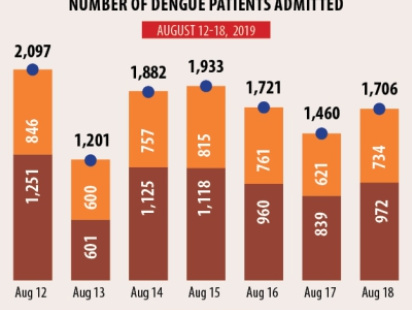 Dengue fever