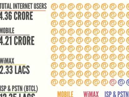 Internet Users