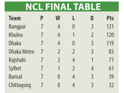ncl final points.jpg