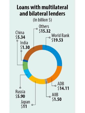 Bangladesh's loans with multilateral and bilateral lenders