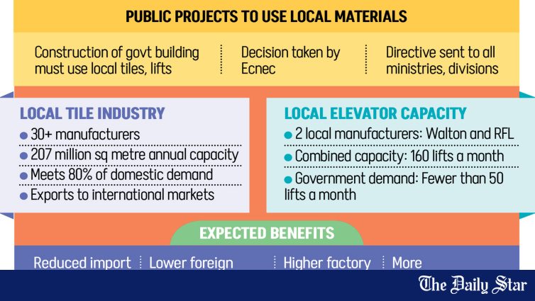 Public projects must use local tiles, lifts: Ecnec