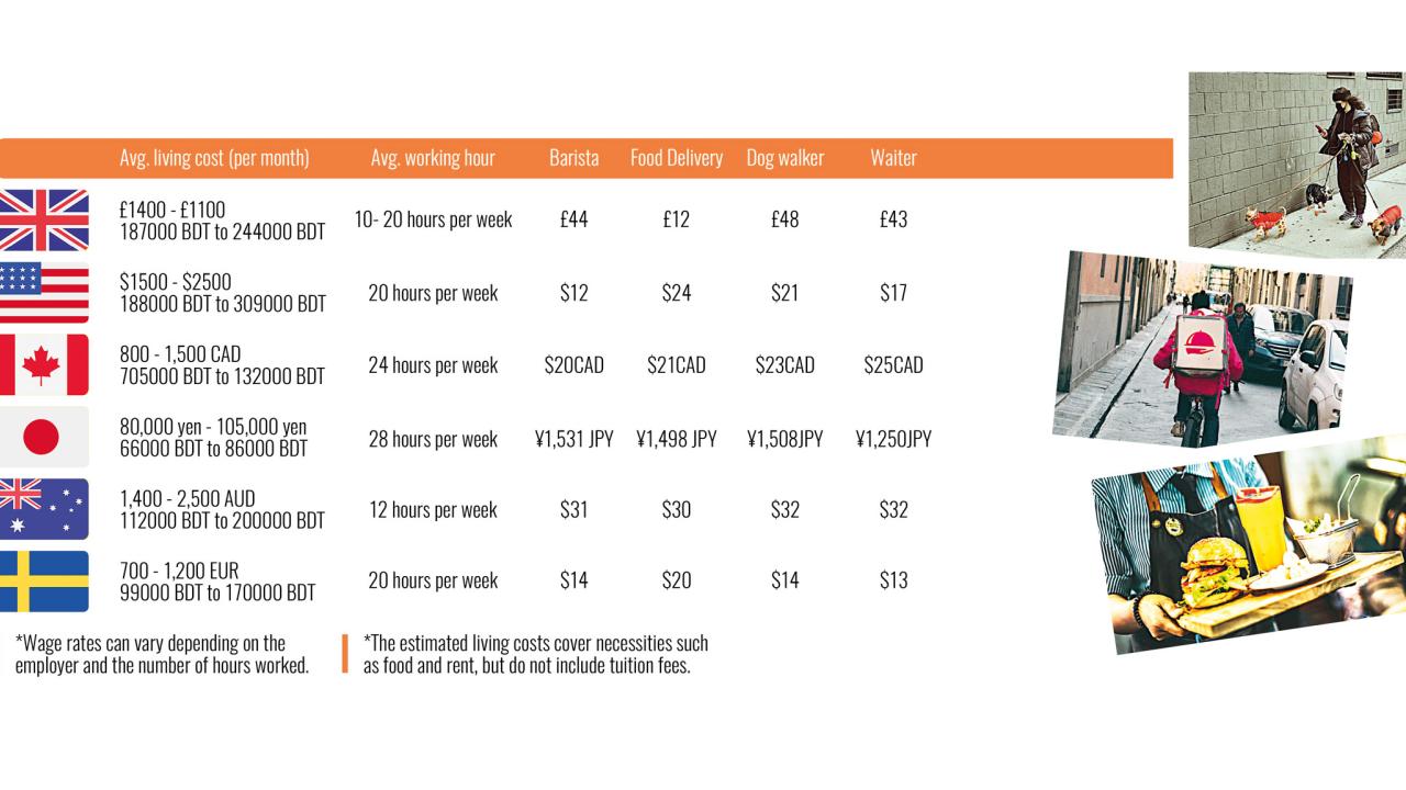 student part-time work abroad